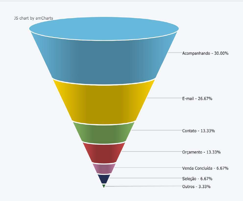 Gráfico de funil de vendas gerado pela plataforma